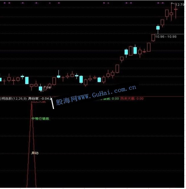 通达信2013年最给力的中线行情选股指标