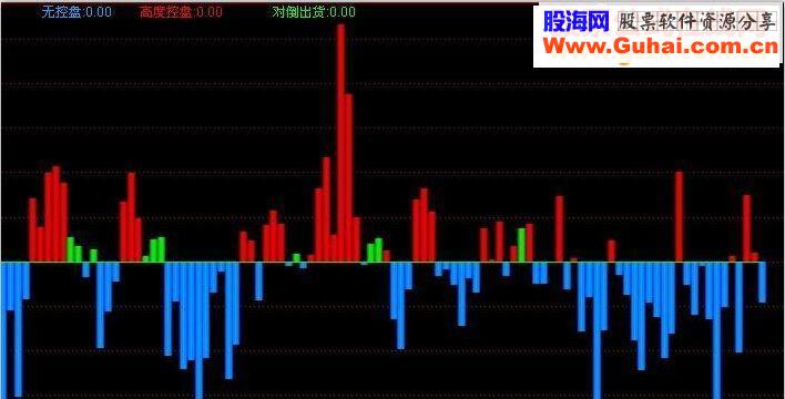 通达信主力控盘分析指标公式