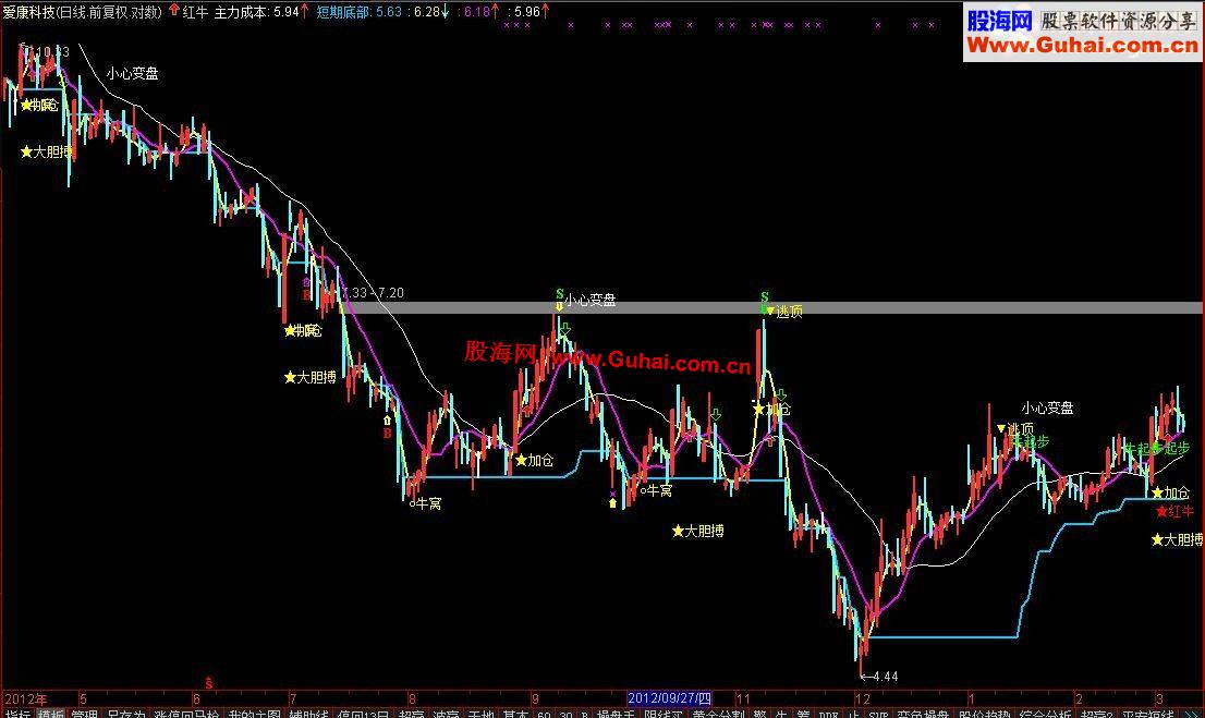 通达信红牛主图指标公式