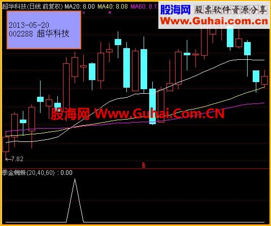 一个季金蜘蛛选股公式