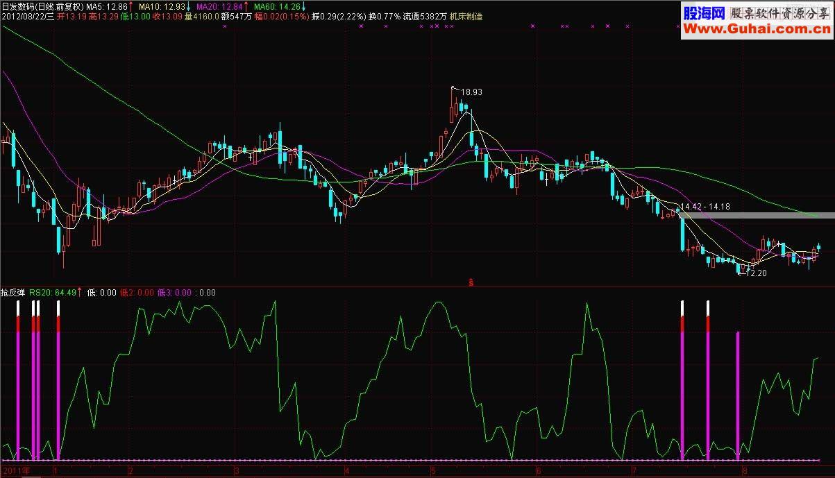 通达信短线抢反弹 副图源码