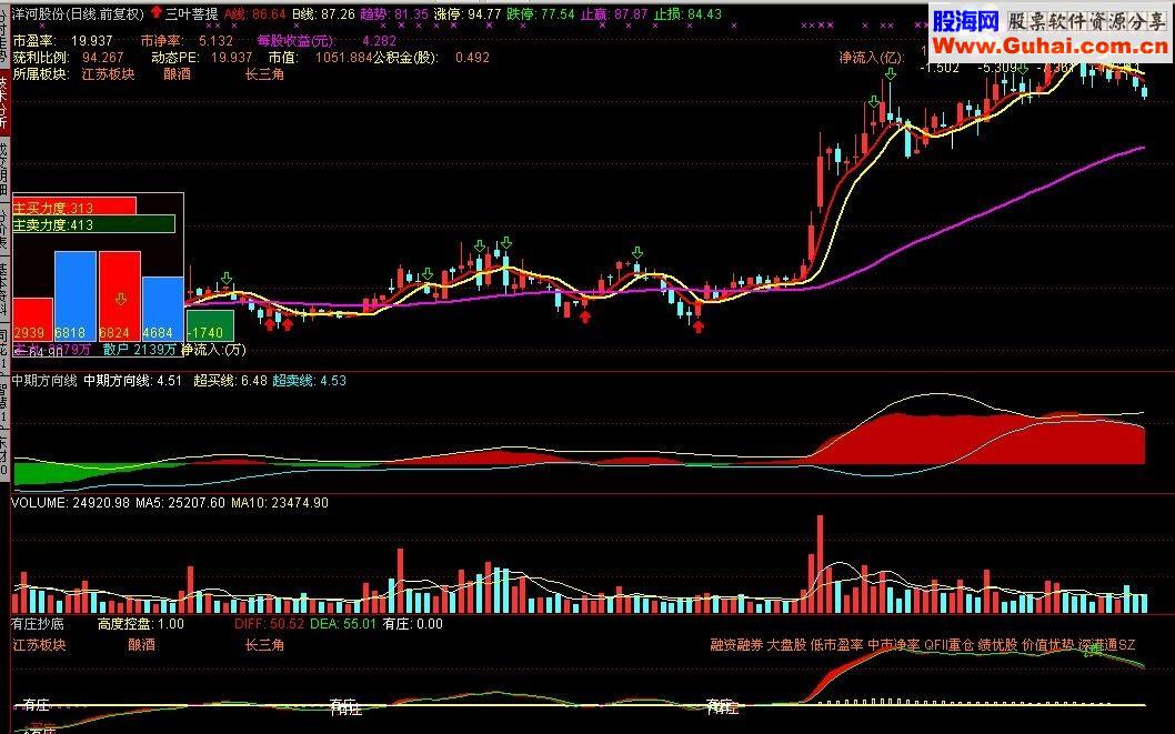 通达信三叶菩提加强版 主图指标 