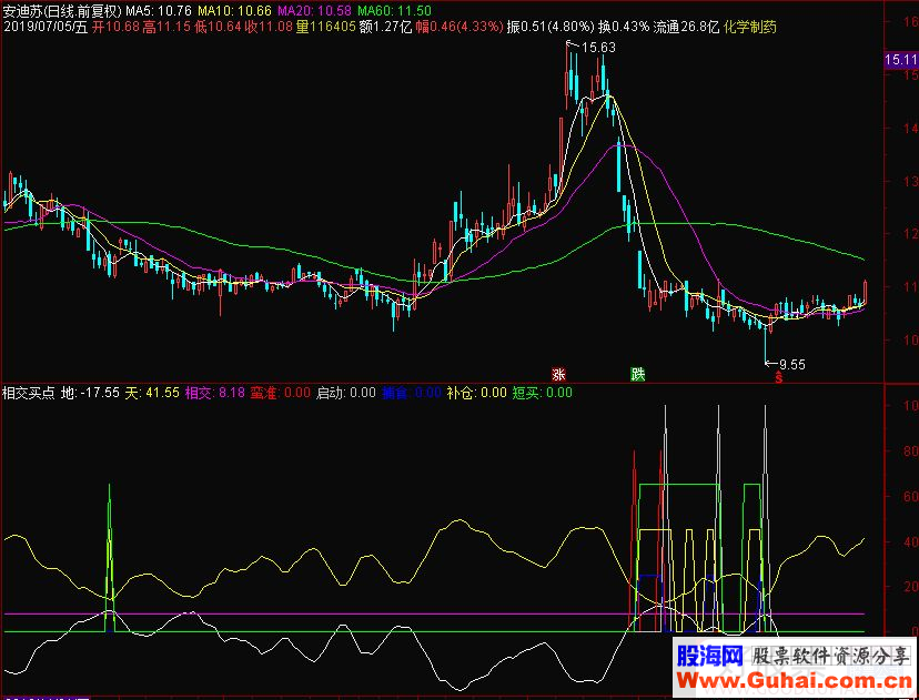 通达信相交买点副图指标源码