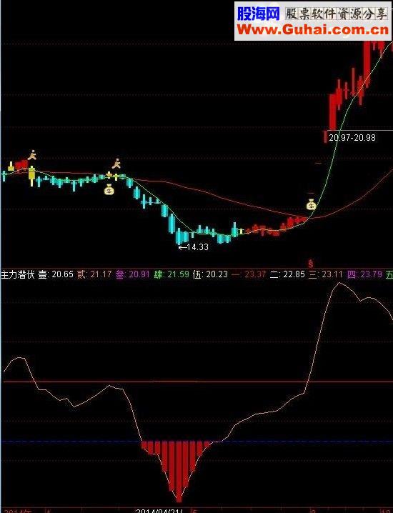 通达信潜伏指标优化