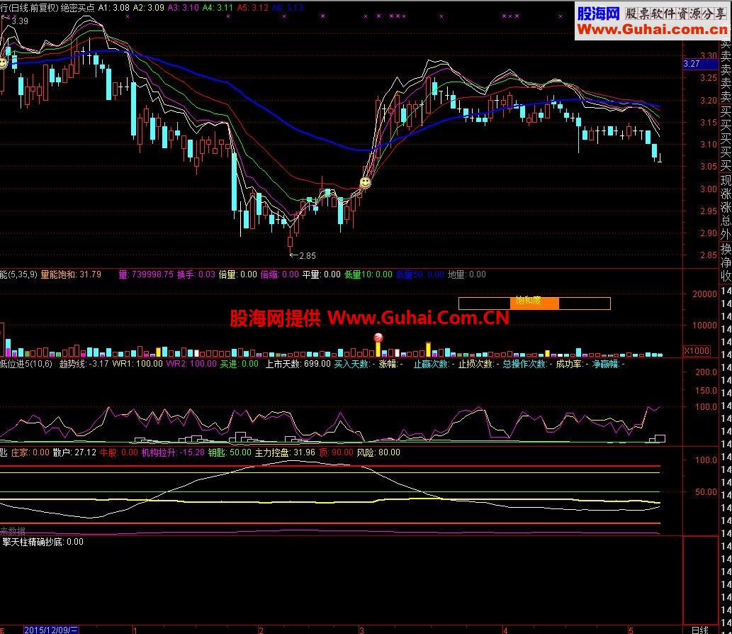通达信精品指标一套，量能、低位、预测、抄底！（指标 主图 副图）