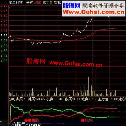 通达信分时图买入指标