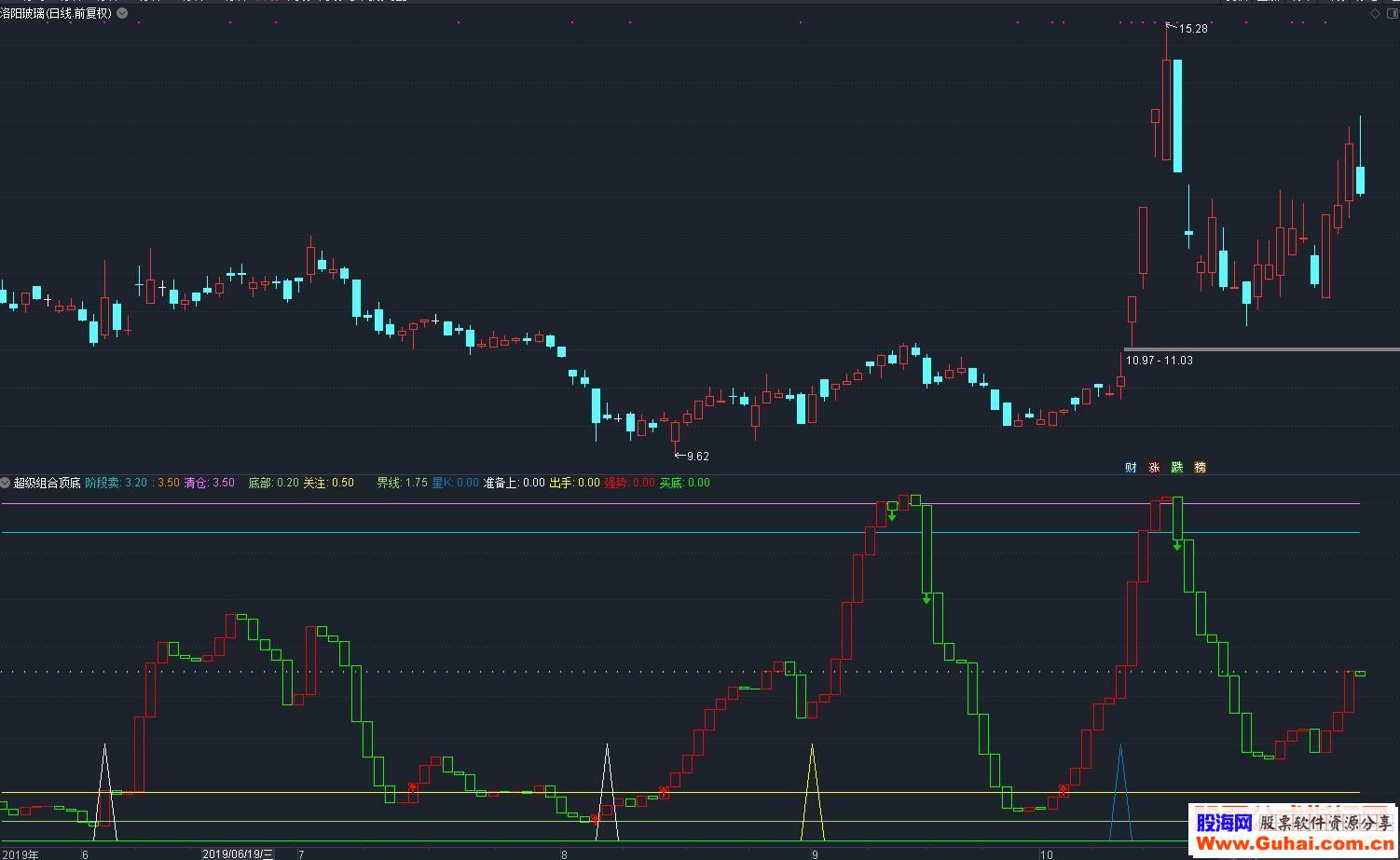 通达信超级组合顶底（公式副图 测试图）抄底逃顶不是梦，适合做波段或者趋势交易。