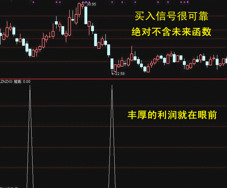 通达信【底部选股】 某私募机构用的抄底指标（附图选股说明无未来）