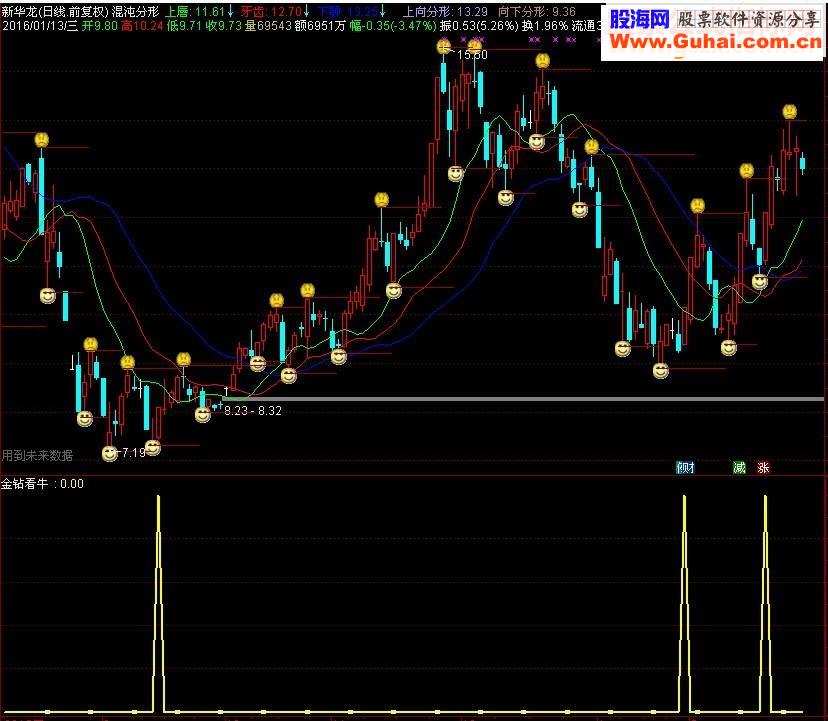 通达信金钻看牛指标副图选股预警