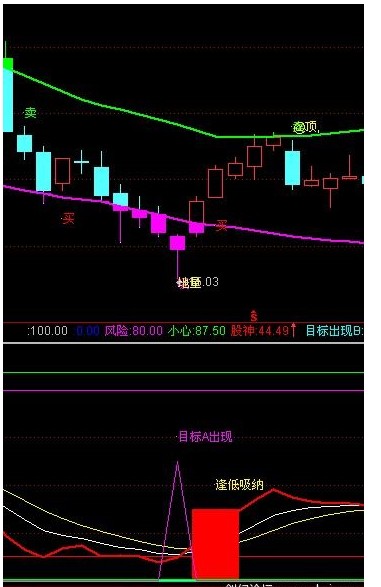 通达信寻庄出击（无未来）目标Ａ出现时参考买准