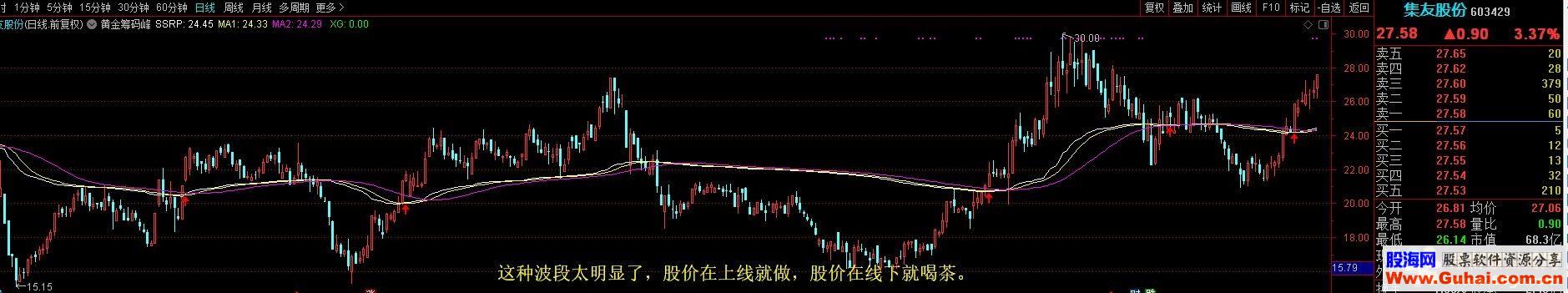 通达信黄金筹码线上线就抢钱牛熊通用源码无未来