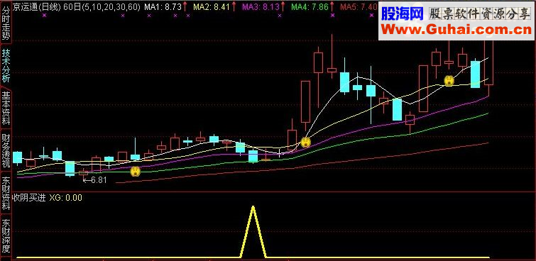 通达信收阴买进 副图+选股公式源码