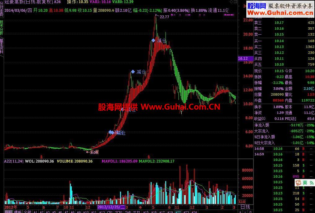 简明波段主图指标