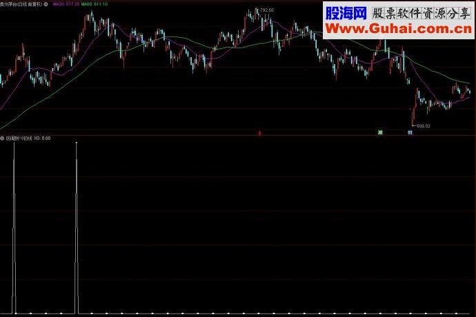 通达信回调到10日线副图源码