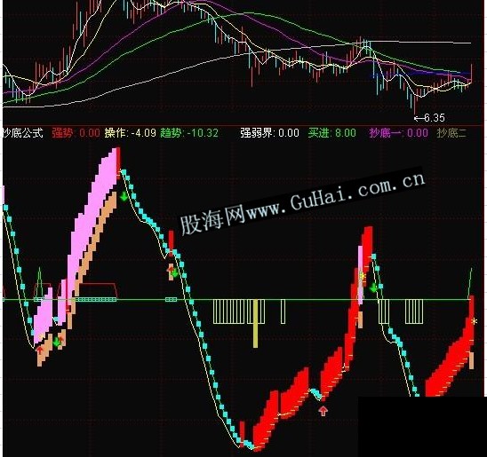 通达信富有创造性的抄底公式 让你把握每次机会