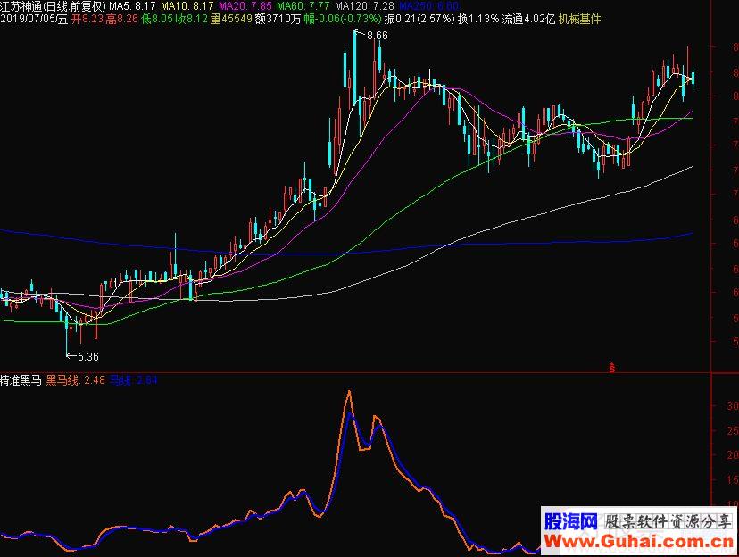 通达信精准黑马副图指标源码贴图