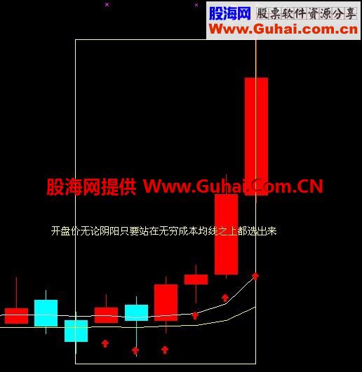 CYC指标类的选股公式