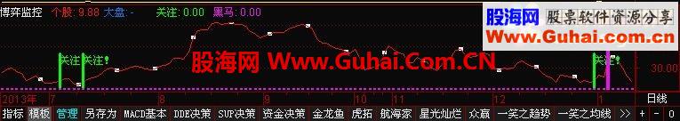 分享漂亮的通达信指标博弈监控公式