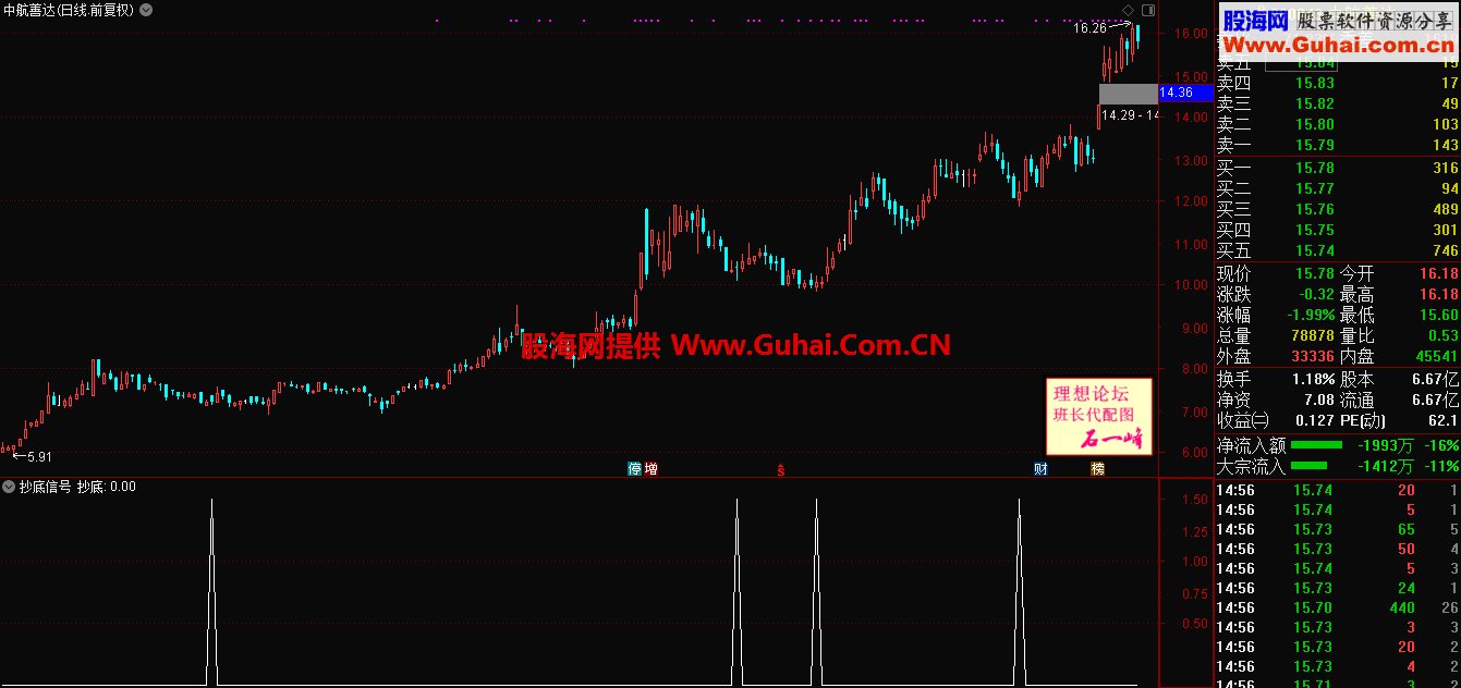 抄底信号（指标 副图/选股 通达信）