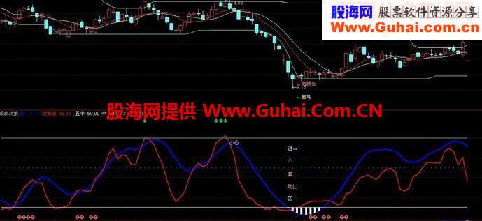 相当实用的顶底决策指标