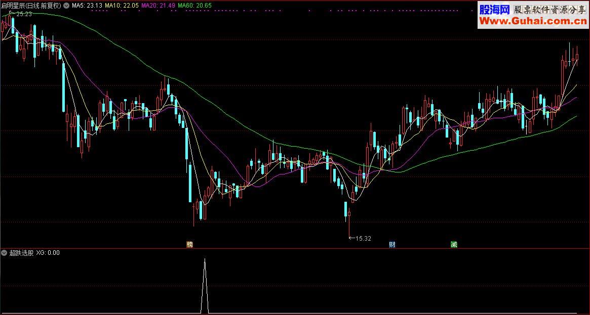 通达信顾头寻牛之“超跌选股”（副图选股源码贴图）无未来 无偏移