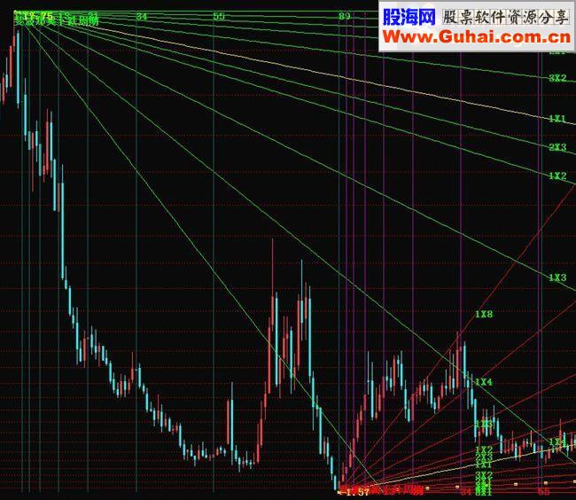 通达信斐波那契周期角度线源码