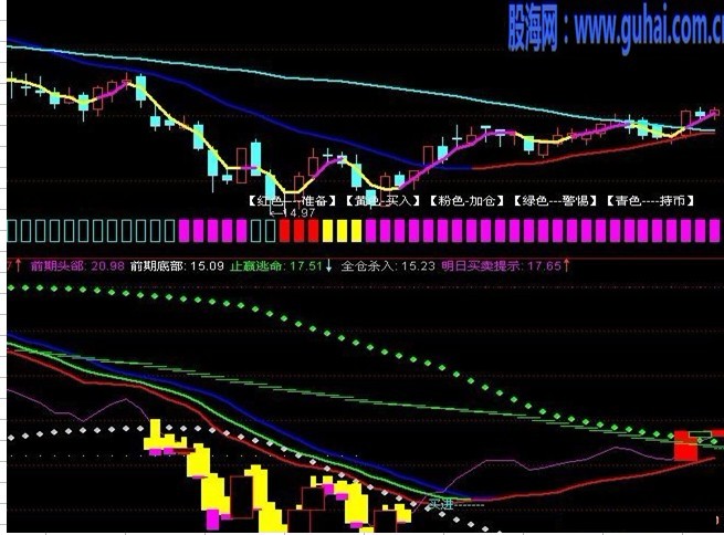 红黄粉绿蓝指标（主图）