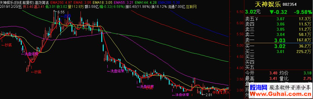 通达信高效简洁主图指标源码