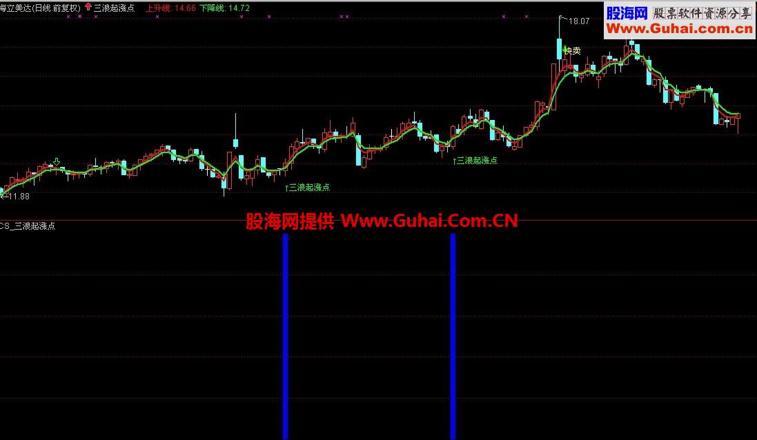 波段起涨点之三浪起涨点指标