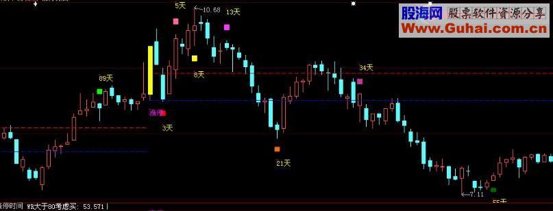 大智慧涨停时间窗指标公式主图源码