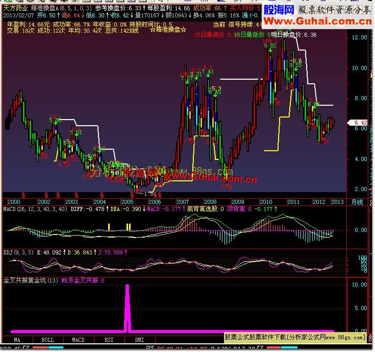 飞狐MACD.KDJ金叉共振黄金坑副图公式