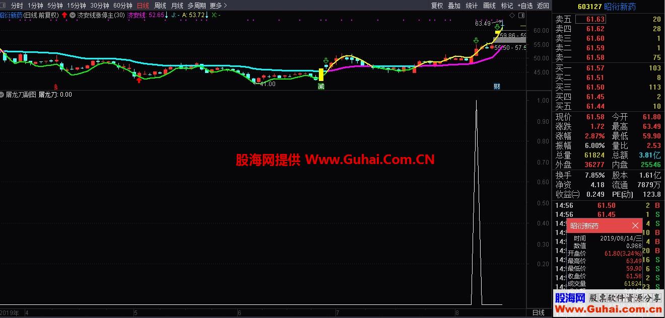 屠龙刀（源码 副图/选股 通达信）高成功率 无未来