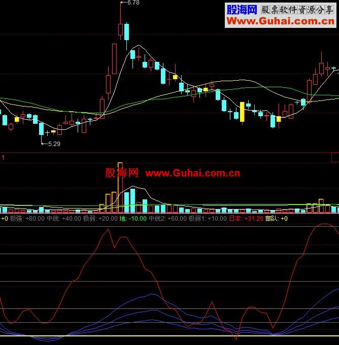 通达信天知趋势公式与筹码指标