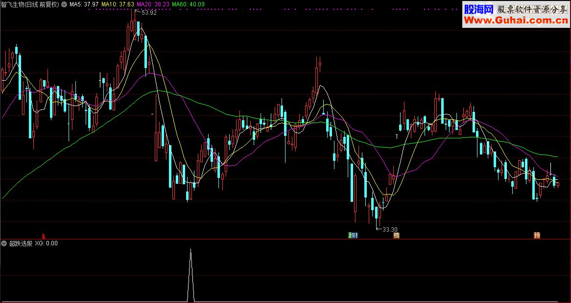 通达信顾头寻牛之“超跌选股”（副图选股源码贴图）无未来 无偏移