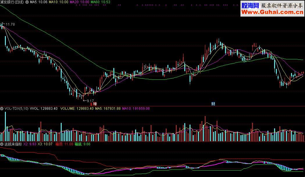 通达信送钱来指标公式