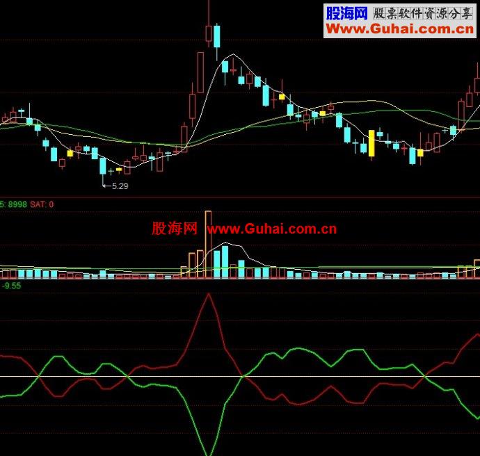 通达信天知趋势公式与筹码指标