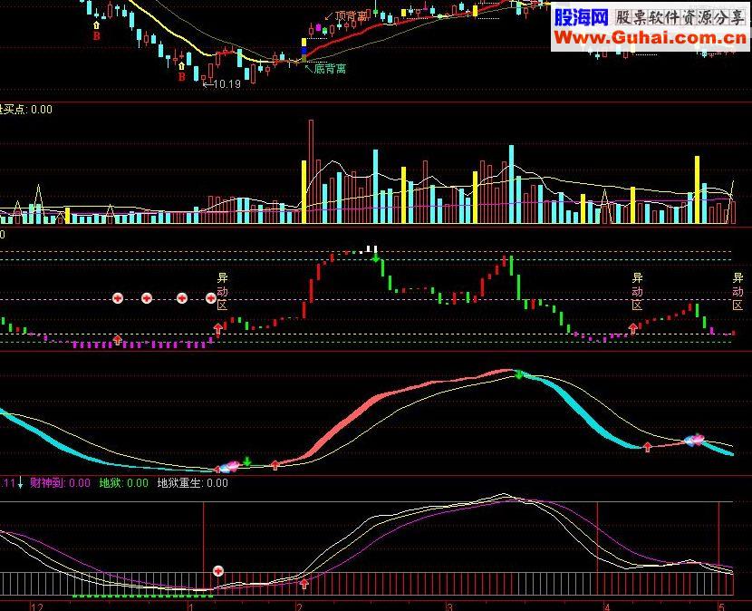 通达信堪称一绝 副图源码 简单用法