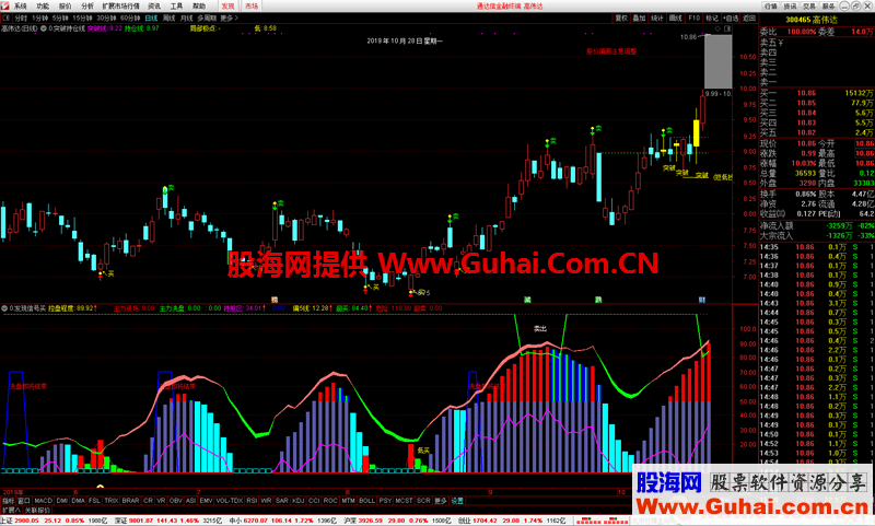 发现信号买(指标 副图 通达倍)无未来