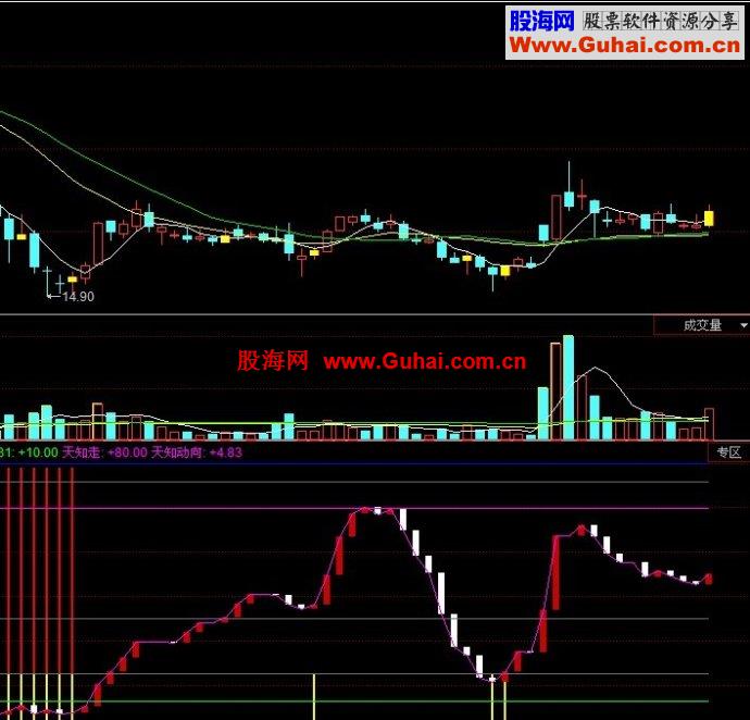 通达信天知趋势公式与筹码指标