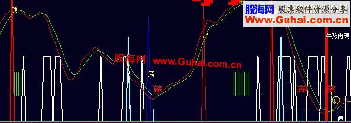 大智慧分时掌控副图公式