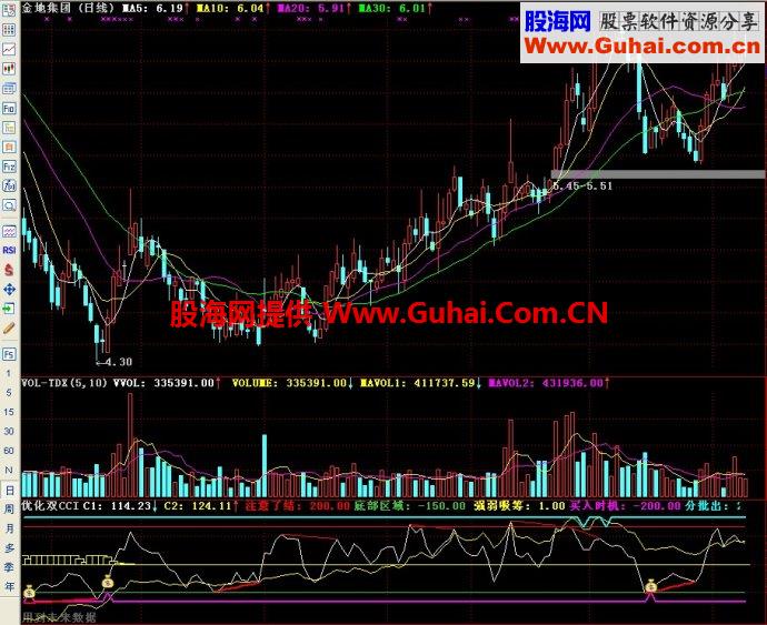 通达信优化双CCI副图指标