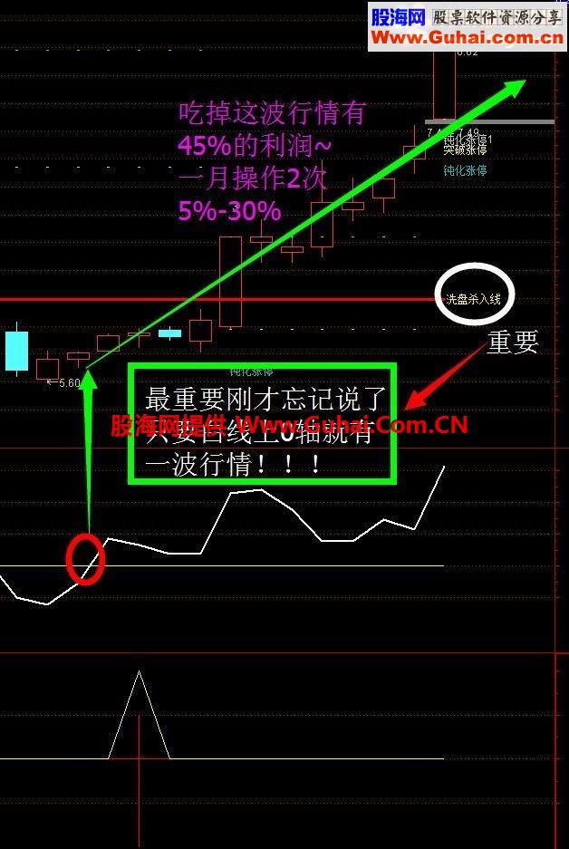 关于叶可人的《上0轴有行情》指标的源码猜测 new