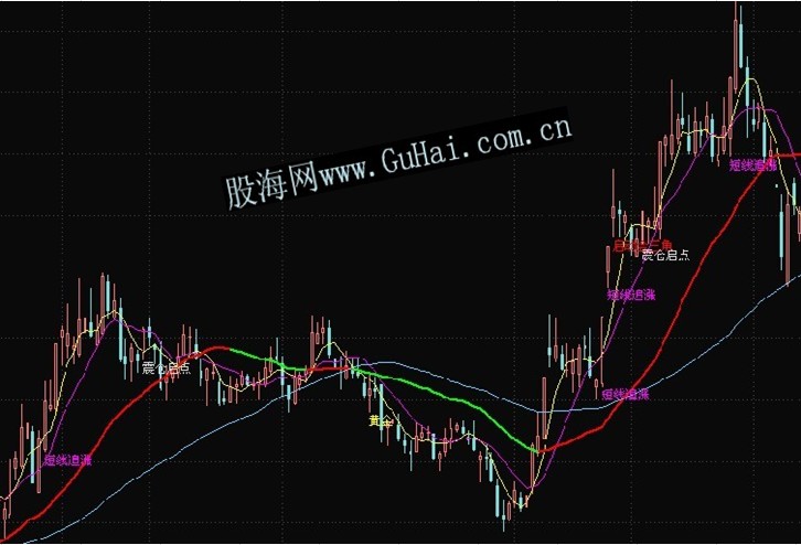 【通达信】深圳私募操盘手主图指标公式，难得一见