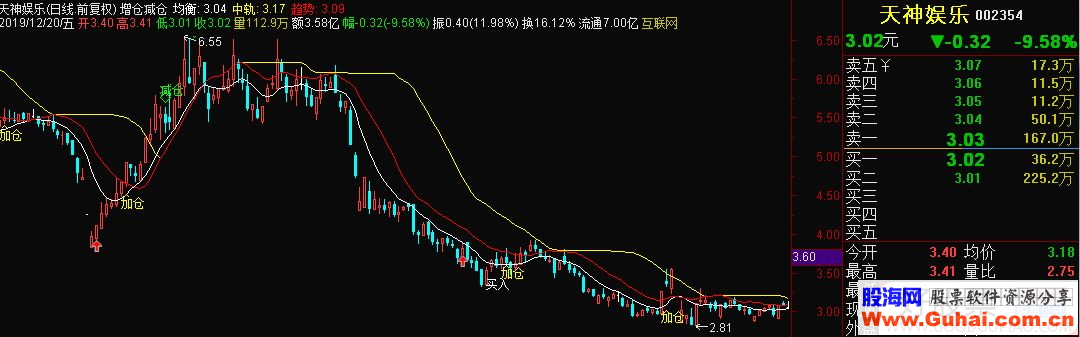 通达信增仓减仓主图指标源码