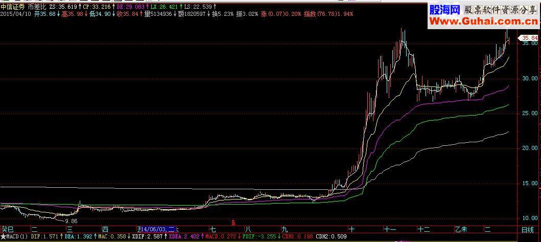 通达信币差比均线主图公式 源码 无未来