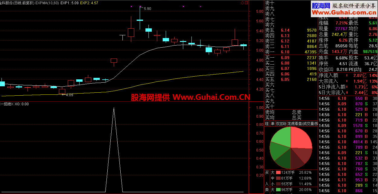 一招绝选股 成功率极高 无未来（指标、副图、选股、通达信、贴图）