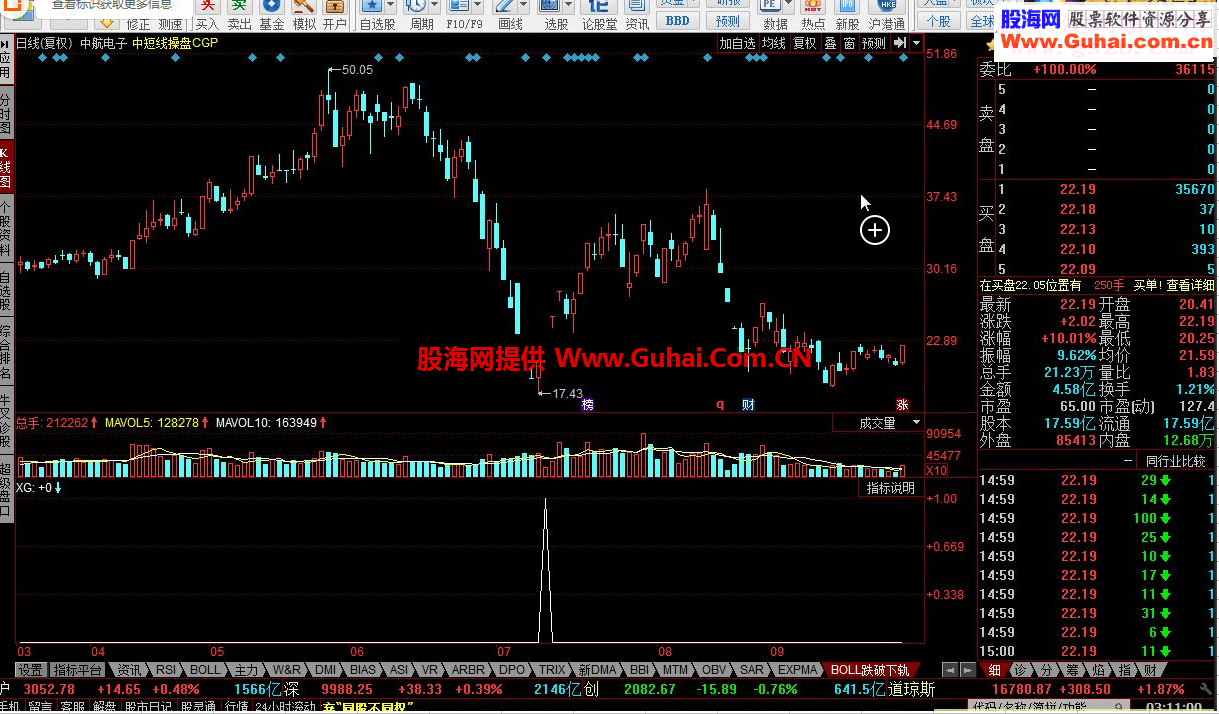 同花顺BOLL跌破下轨指标公式