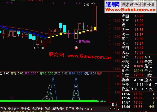 通达信共振★买★副图原码