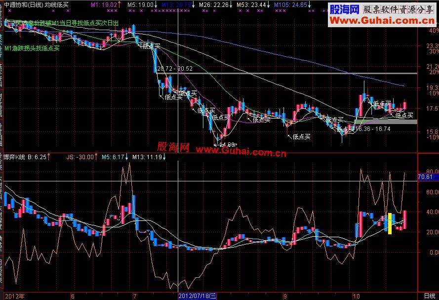 通达信金昌九和北沙的KDJ应用到博弈K线上 源码