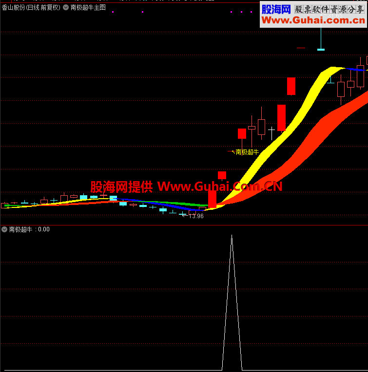 南极超牛（指标 主图/副图/选股 通达信）
